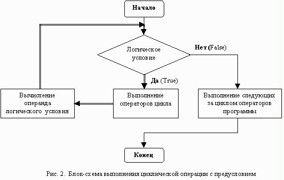 Схема игрового цикла